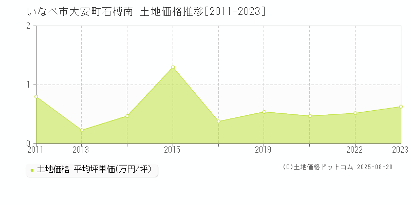 大安町石榑南(いなべ市)の土地価格推移グラフ(坪単価)[2011-2023年]