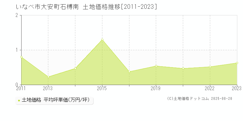 いなべ市大安町石榑南の土地価格推移グラフ 