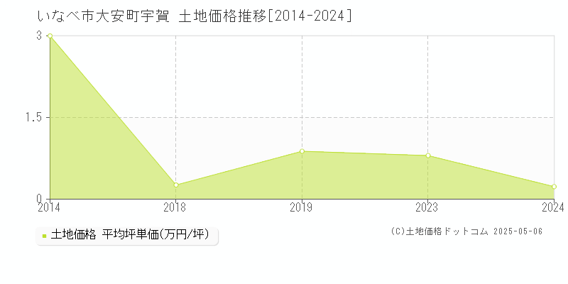 大安町宇賀(いなべ市)の土地価格推移グラフ(坪単価)[2014-2024年]