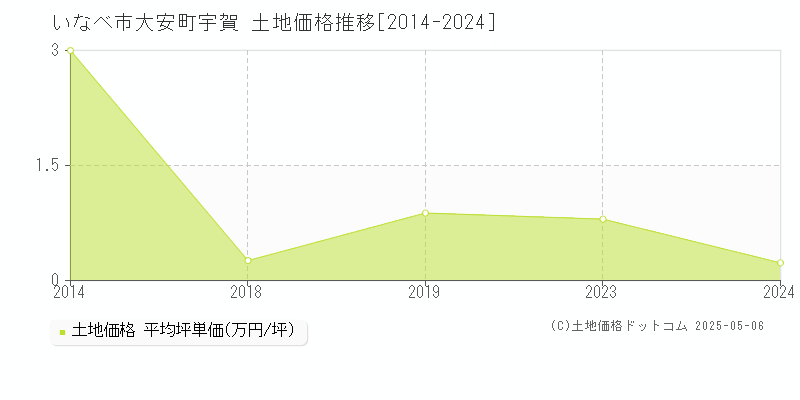 いなべ市大安町宇賀の土地価格推移グラフ 