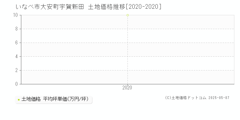 いなべ市大安町宇賀新田の土地価格推移グラフ 