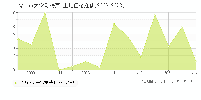 大安町梅戸(いなべ市)の土地価格推移グラフ(坪単価)[2008-2023年]