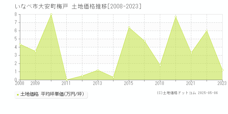 いなべ市大安町梅戸の土地価格推移グラフ 