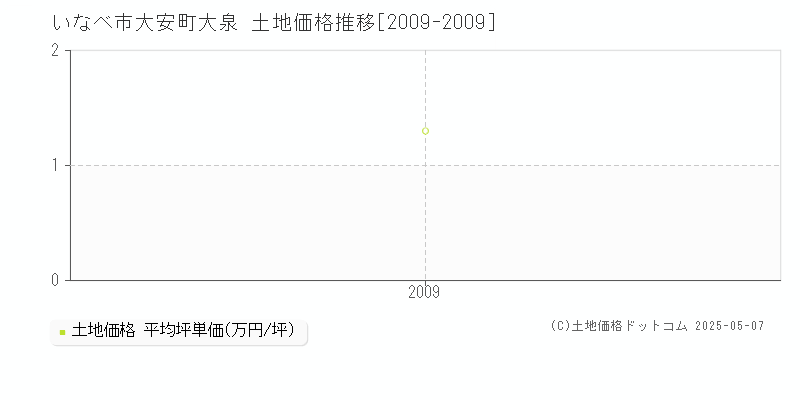 大安町大泉(いなべ市)の土地価格推移グラフ(坪単価)[2009-2009年]