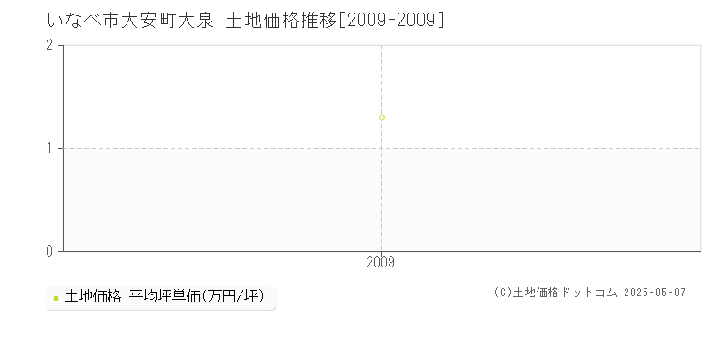 いなべ市大安町大泉の土地価格推移グラフ 