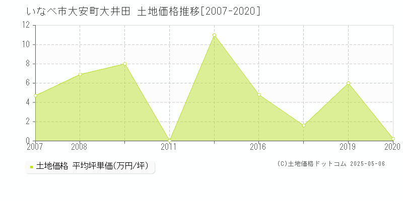 いなべ市大安町大井田の土地価格推移グラフ 