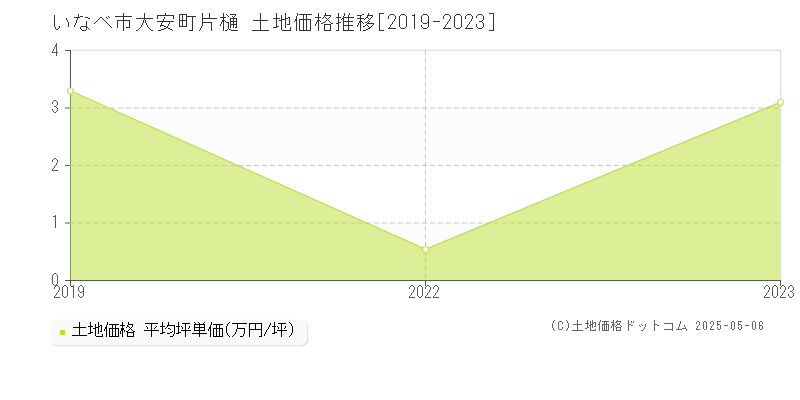 大安町片樋(いなべ市)の土地価格推移グラフ(坪単価)[2019-2023年]