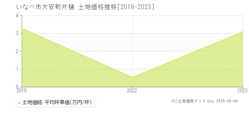 いなべ市大安町片樋の土地価格推移グラフ 