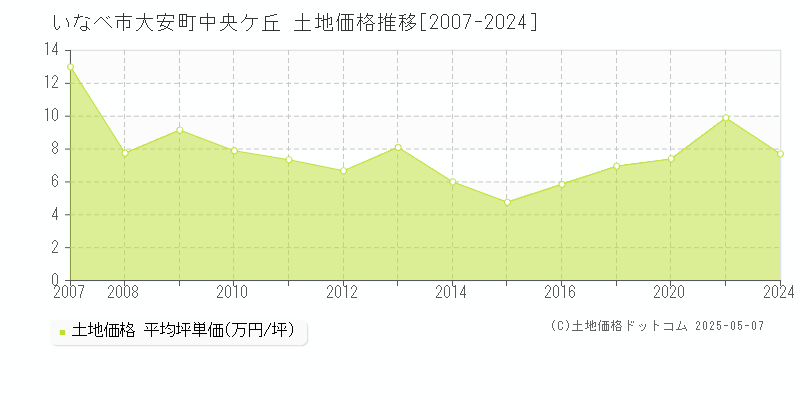 大安町中央ケ丘(いなべ市)の土地価格推移グラフ(坪単価)[2007-2024年]