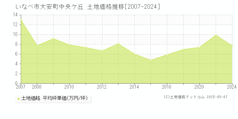 いなべ市大安町中央ケ丘の土地価格推移グラフ 