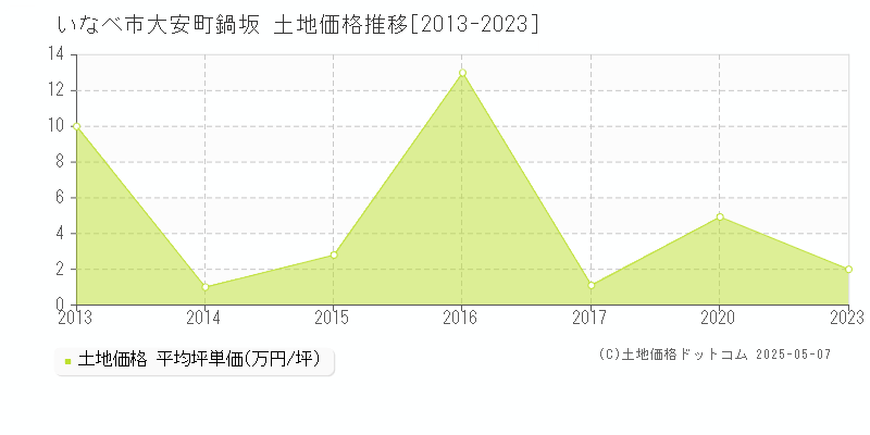 大安町鍋坂(いなべ市)の土地価格推移グラフ(坪単価)[2013-2023年]