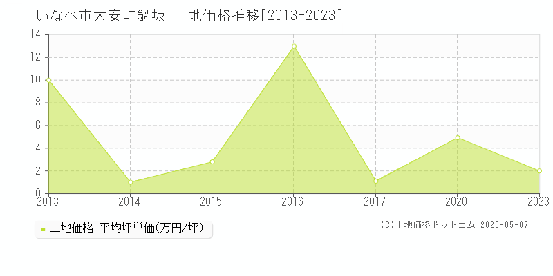 いなべ市大安町鍋坂の土地価格推移グラフ 