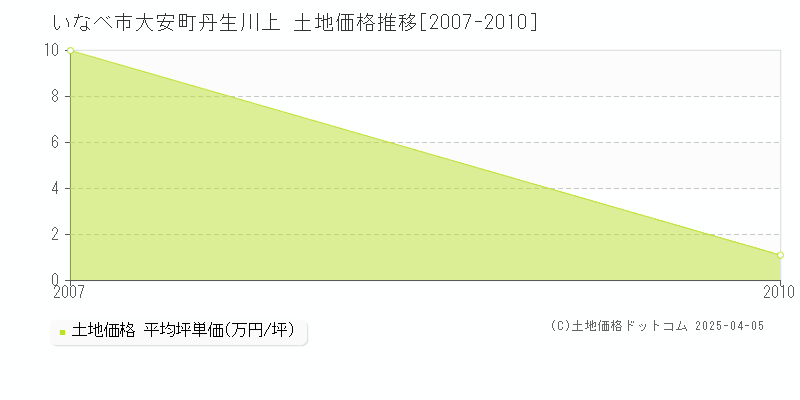 いなべ市大安町丹生川上の土地価格推移グラフ 