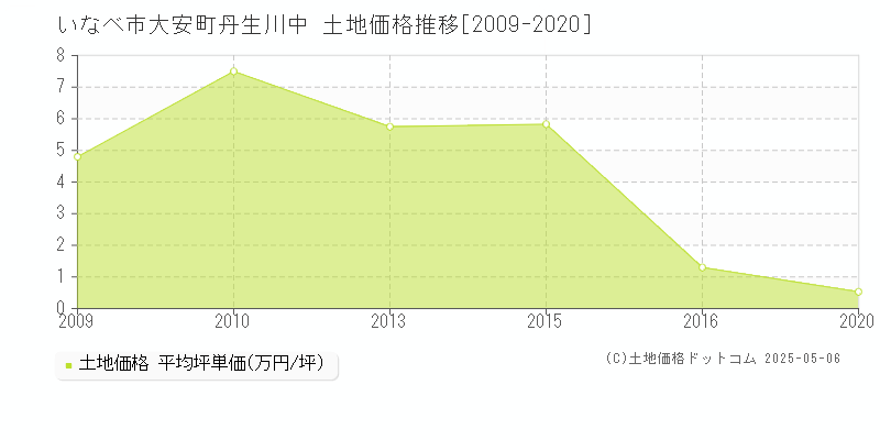 いなべ市大安町丹生川中の土地価格推移グラフ 