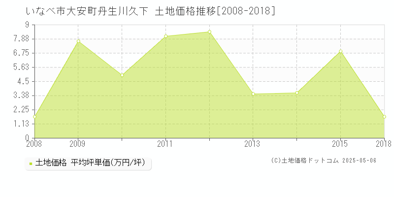 大安町丹生川久下(いなべ市)の土地価格推移グラフ(坪単価)[2008-2018年]