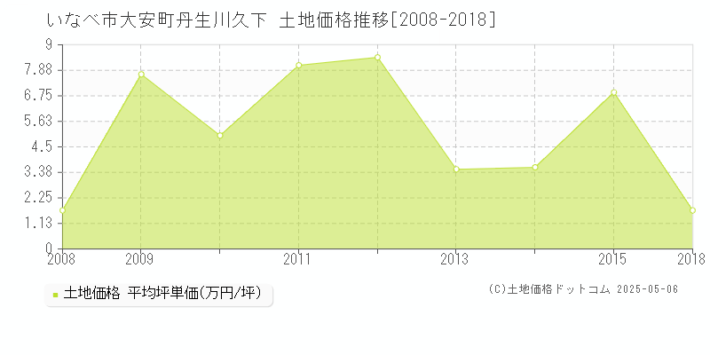 いなべ市大安町丹生川久下の土地価格推移グラフ 