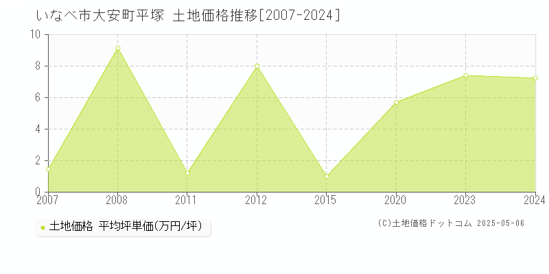 大安町平塚(いなべ市)の土地価格推移グラフ(坪単価)[2007-2024年]
