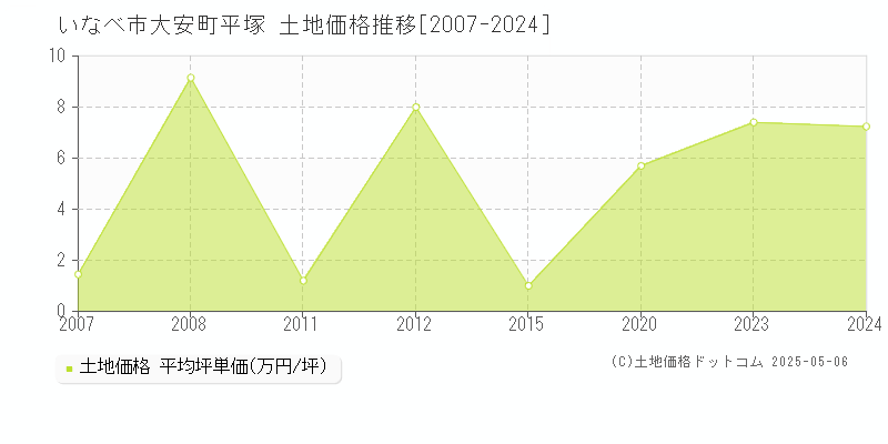 いなべ市大安町平塚の土地価格推移グラフ 