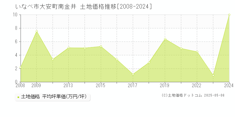 大安町南金井(いなべ市)の土地価格推移グラフ(坪単価)[2008-2024年]