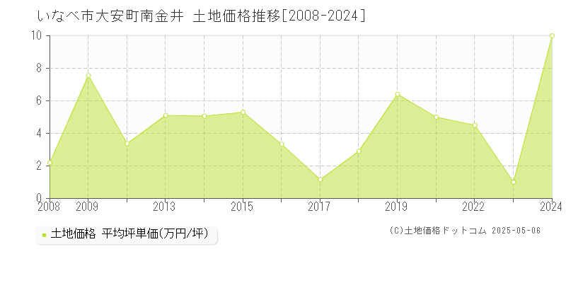 いなべ市大安町南金井の土地価格推移グラフ 