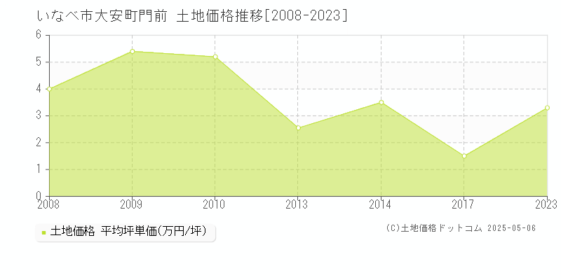 大安町門前(いなべ市)の土地価格推移グラフ(坪単価)[2008-2023年]