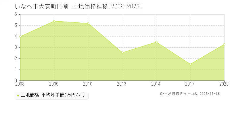 いなべ市大安町門前の土地価格推移グラフ 