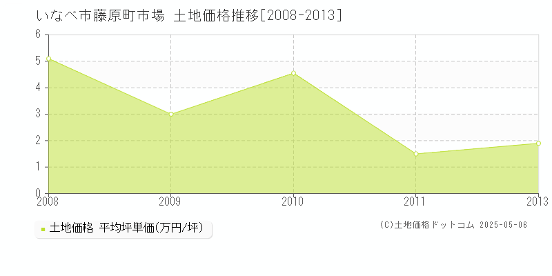 藤原町市場(いなべ市)の土地価格推移グラフ(坪単価)[2008-2013年]