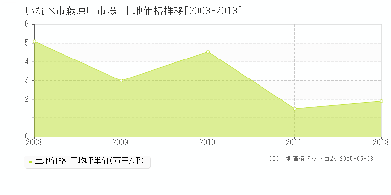 いなべ市藤原町市場の土地価格推移グラフ 