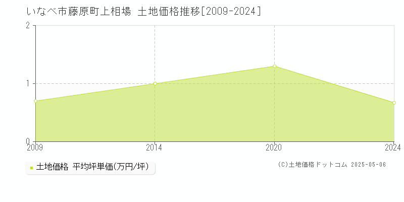 藤原町上相場(いなべ市)の土地価格推移グラフ(坪単価)[2009-2024年]