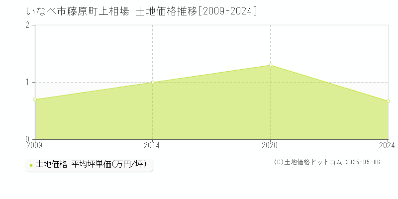 いなべ市藤原町上相場の土地価格推移グラフ 