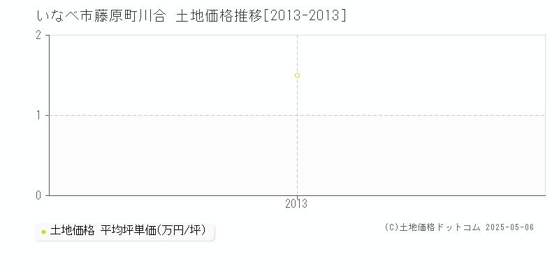 藤原町川合(いなべ市)の土地価格推移グラフ(坪単価)[2013-2013年]