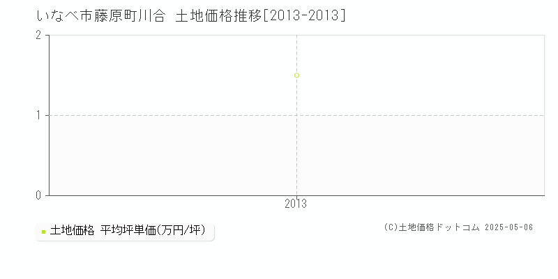 いなべ市藤原町川合の土地価格推移グラフ 