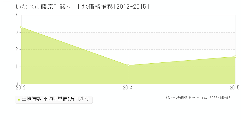 藤原町篠立(いなべ市)の土地価格推移グラフ(坪単価)[2012-2015年]