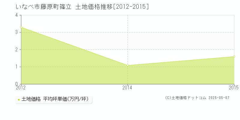 いなべ市藤原町篠立の土地価格推移グラフ 
