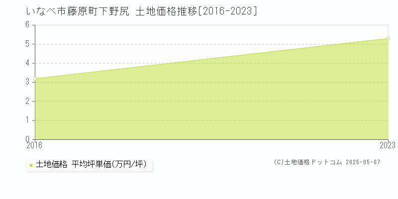 藤原町下野尻(いなべ市)の土地価格推移グラフ(坪単価)[2016-2023年]