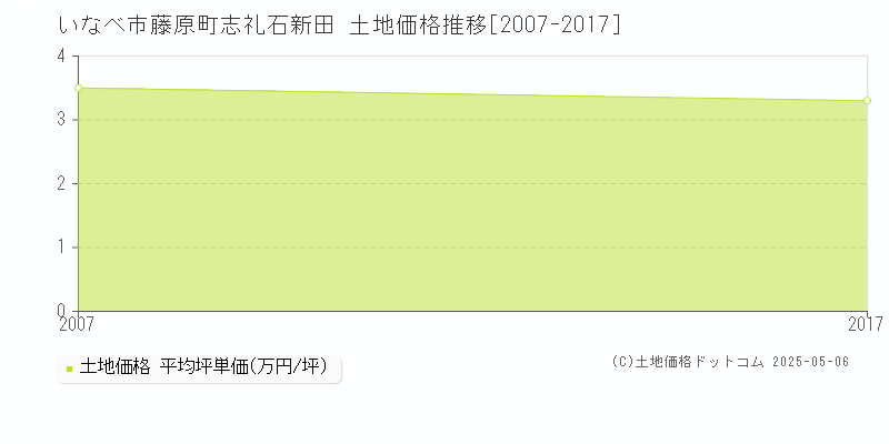 藤原町志礼石新田(いなべ市)の土地価格推移グラフ(坪単価)[2007-2017年]