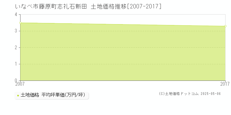 いなべ市藤原町志礼石新田の土地価格推移グラフ 