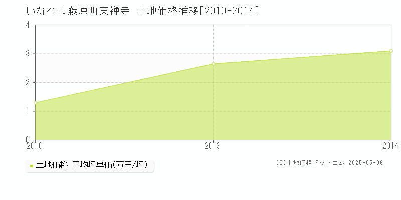 藤原町東禅寺(いなべ市)の土地価格推移グラフ(坪単価)[2010-2014年]