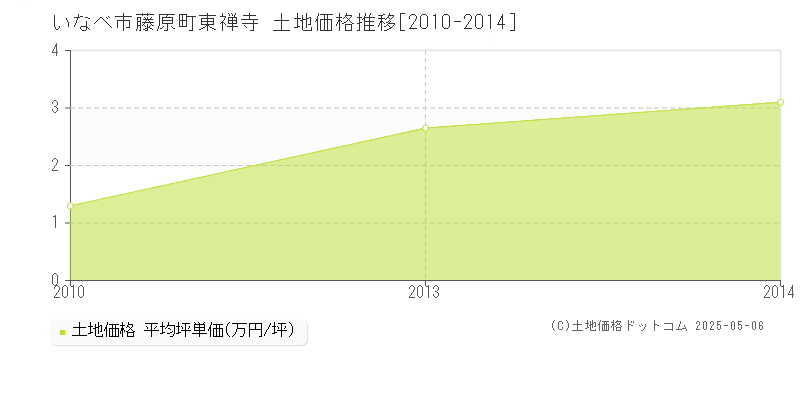 いなべ市藤原町東禅寺の土地価格推移グラフ 