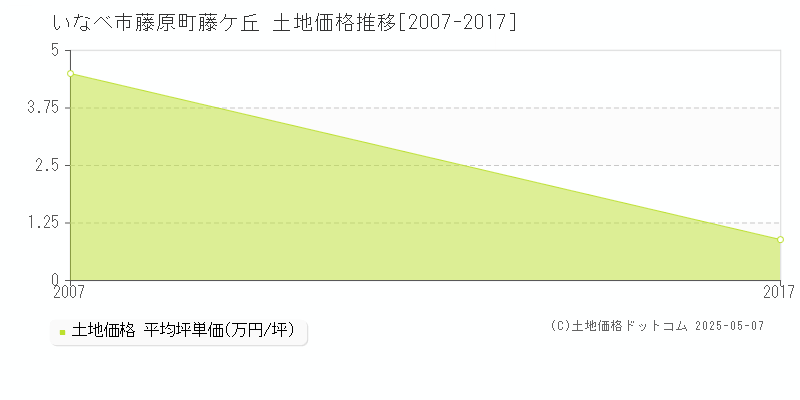 いなべ市藤原町藤ケ丘の土地価格推移グラフ 