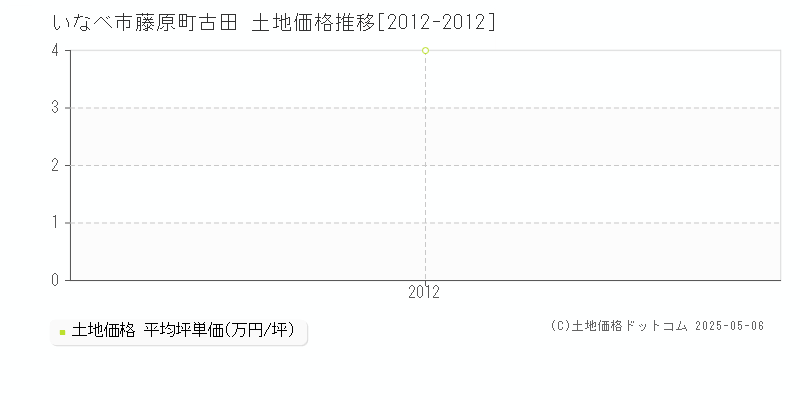 藤原町古田(いなべ市)の土地価格推移グラフ(坪単価)[2012-2012年]