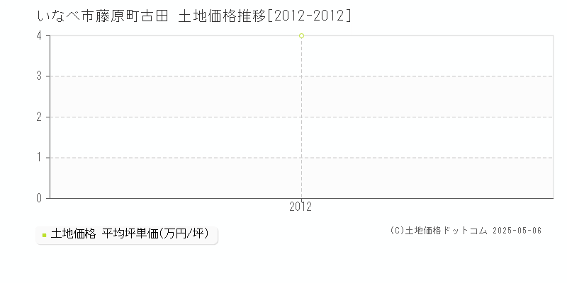 いなべ市藤原町古田の土地価格推移グラフ 