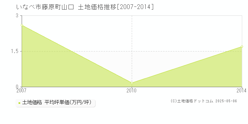 いなべ市藤原町山口の土地価格推移グラフ 