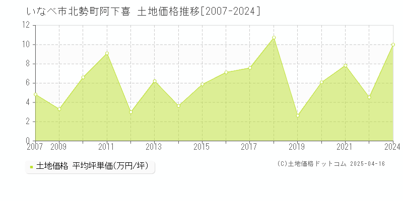 いなべ市北勢町阿下喜の土地価格推移グラフ 