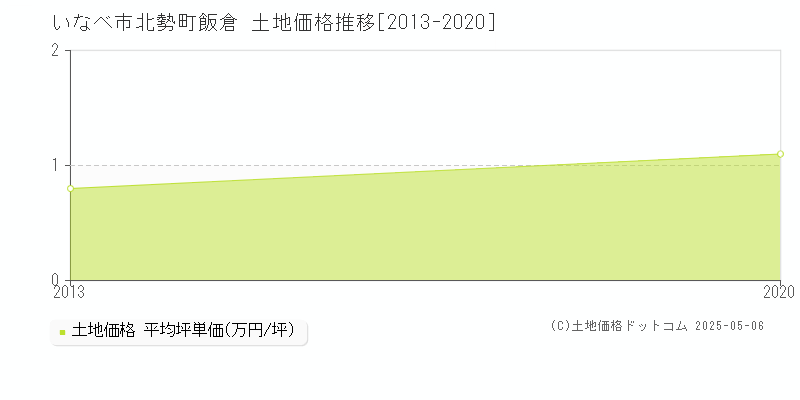 北勢町飯倉(いなべ市)の土地価格推移グラフ(坪単価)[2013-2020年]