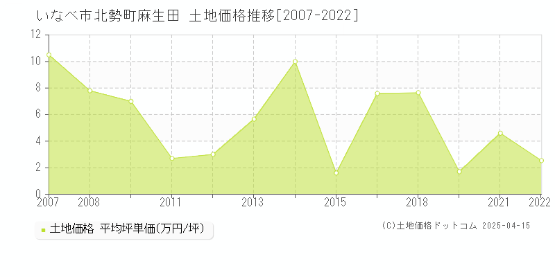 いなべ市北勢町麻生田の土地価格推移グラフ 