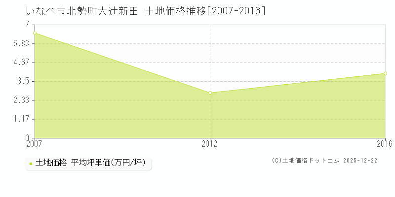 北勢町大辻新田(いなべ市)の土地価格推移グラフ(坪単価)[2007-2016年]