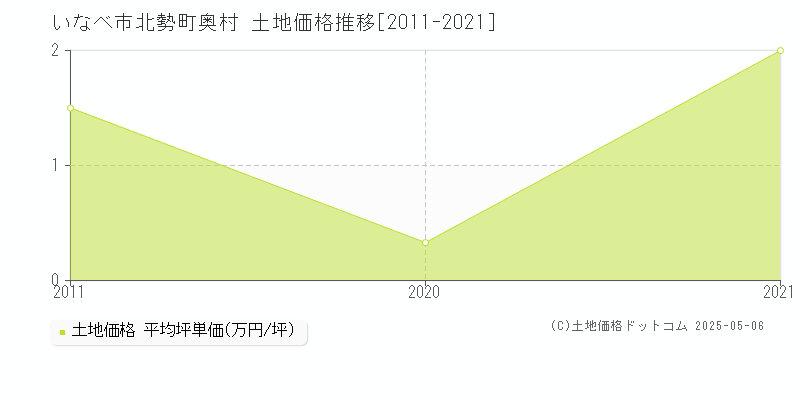 北勢町奥村(いなべ市)の土地価格推移グラフ(坪単価)[2011-2021年]