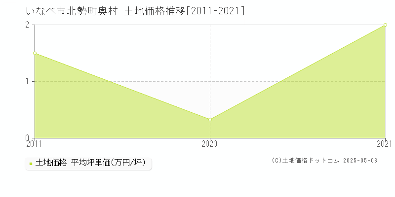 いなべ市北勢町奥村の土地価格推移グラフ 