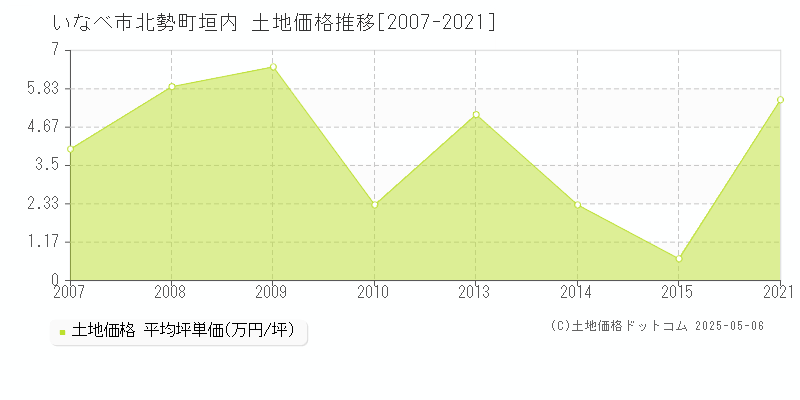 北勢町垣内(いなべ市)の土地価格推移グラフ(坪単価)[2007-2021年]